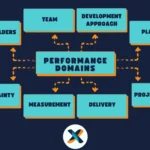 A clean infographic showcasing PMBOK 7th Edition’s eight performance domains, including teamwork, stakeholders, adaptive approaches, and value delivery, optimized for project management learners.