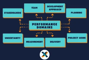 A clean infographic showcasing PMBOK 7th Edition’s eight performance domains, including teamwork, stakeholders, adaptive approaches, and value delivery, optimized for project management learners.