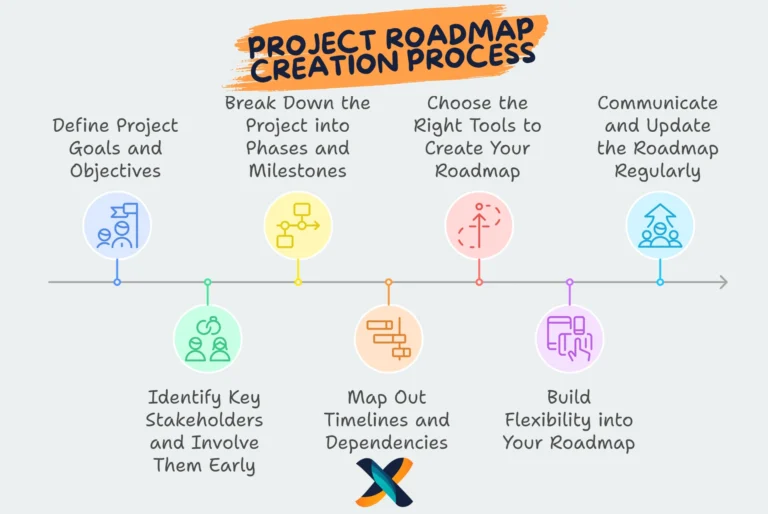 A detailed project roadmap illustrating key milestones, phases, and strategies for modern project management.