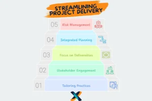 A project manager streamlining project delivery using PMBOK guidelines for efficiency and success.