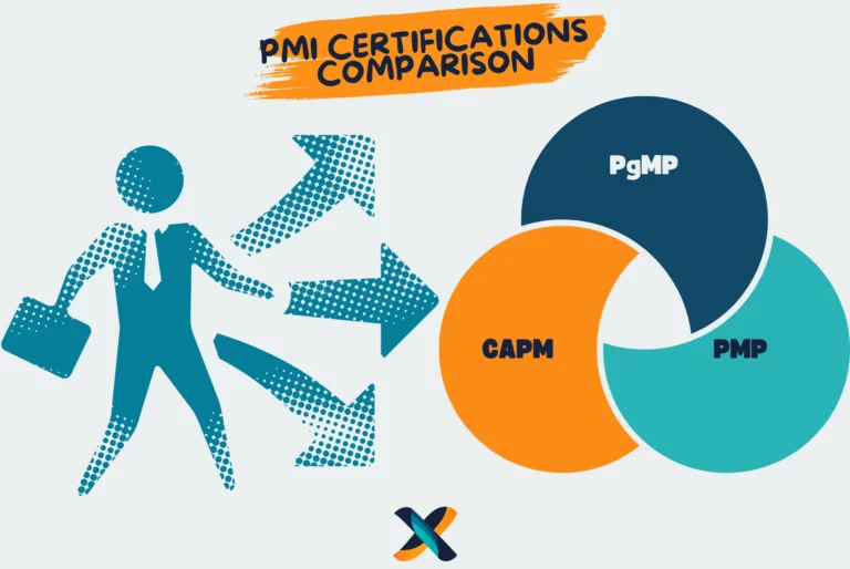 Comparison of PMI certifications: CAPM, PMP, and PgMP.