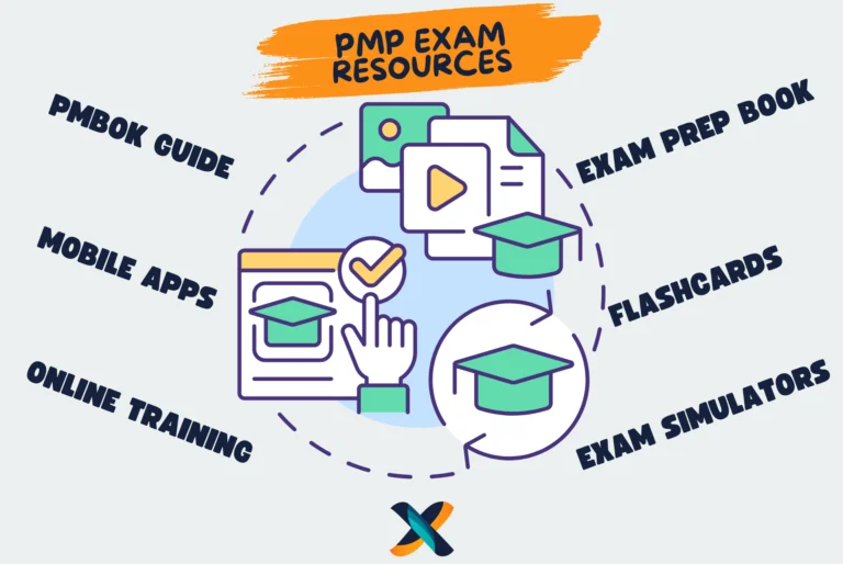 Visual guide to essential PMP exam resources, including PMBOK Guide, online training, exam simulators, and flashcards.