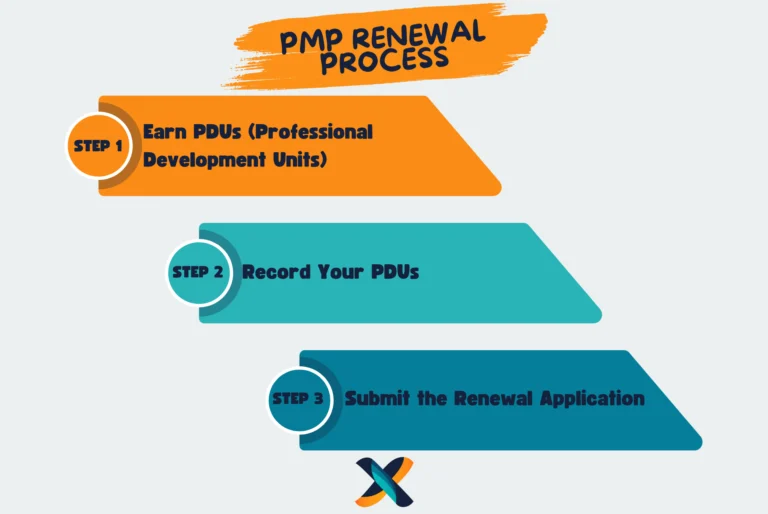 Steps of the PMP Renewal Process, including earning PDUs, recording them, and submitting the renewal application.