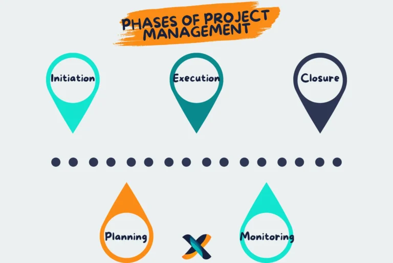 Illustration of the five project management phases, outlining the lifecycle from initiation to closure.