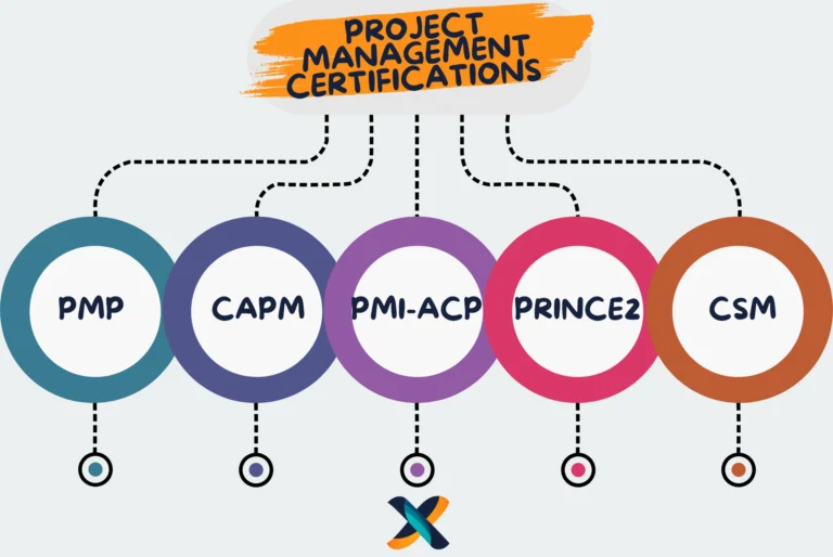 Illustration showcasing the top 5 project management certifications: PMP, CAPM, PMI-ACP, PRINCE2, and CSM, highlighting pathways for career growth.
