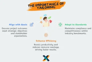 Illustration of project tailoring practices, emphasizing adaptability and alignment with PMBOK principles for modern project management.